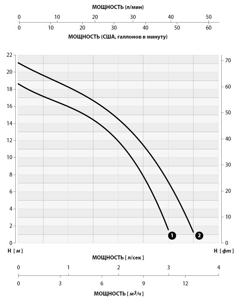 Погружной фекальный насос Hydropompe FTR 128T с измельчителем: График производительности 1