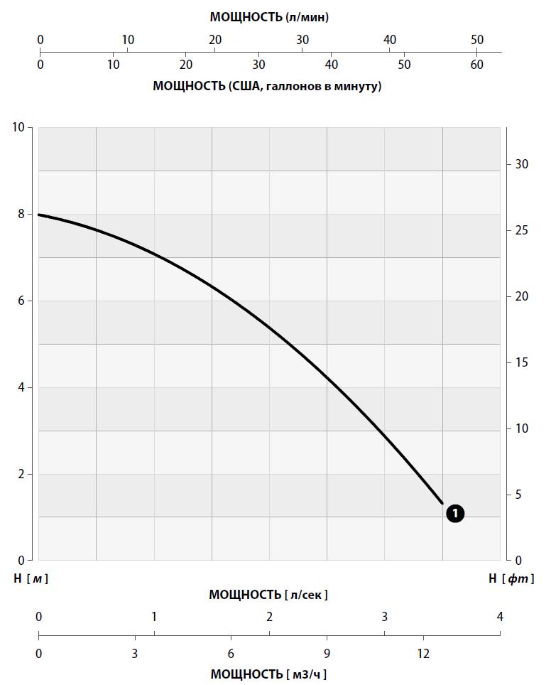 Погружной дренажный насос Hydropompe HYDRO 3XM/G: График производительности 1
